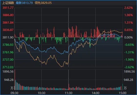 午后，A股“深V”翻红！多只宽基ETF显著放量，抄底资金猛攻两大方向