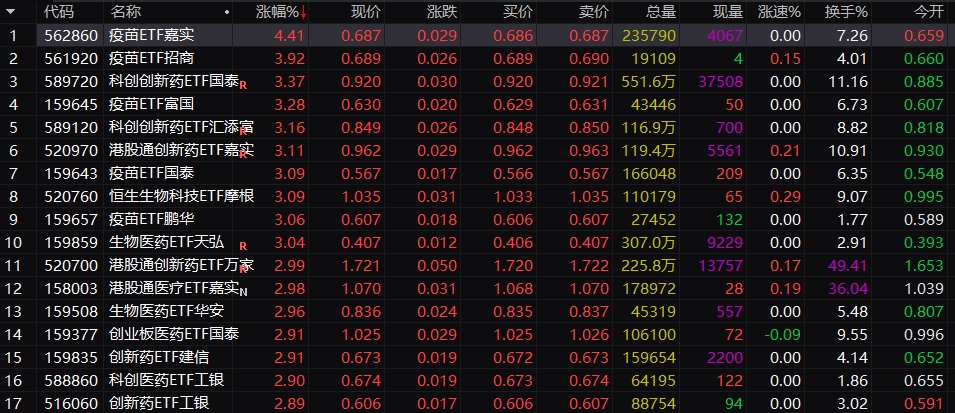 全线爆发！刚刚，20%涨停封板！“敢死队”超8亿抢筹，四大利好彻底激活