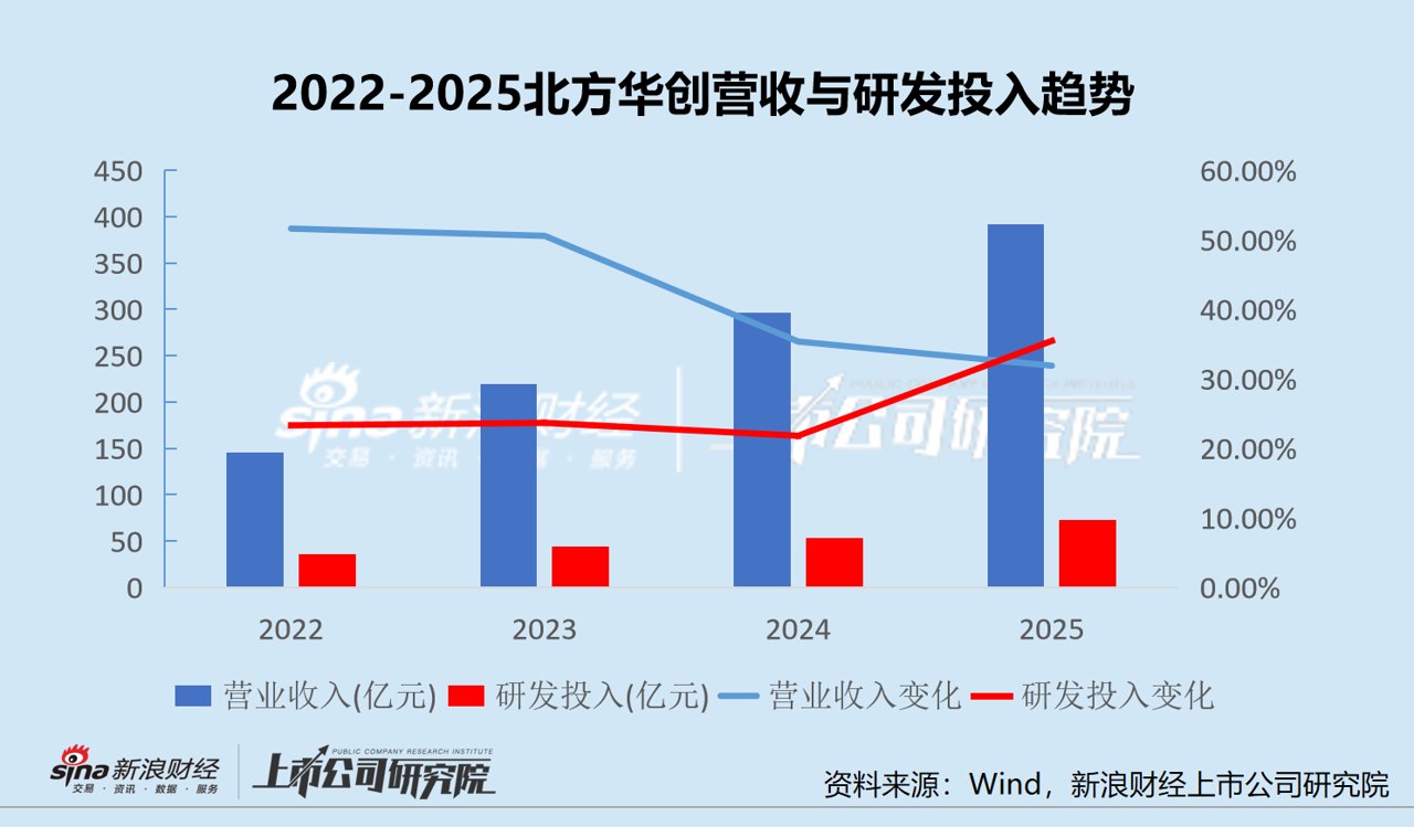 北方华创砸入72亿元研发 利润率正在为新品商业化买单