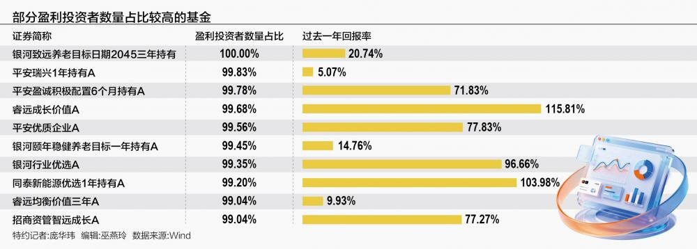公募基金2026年首批半年报陆续披露 到底有多少基民赚了钱