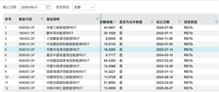 2300亿公募REITs市场再迎突破，首单煤电REITs启动询价发售