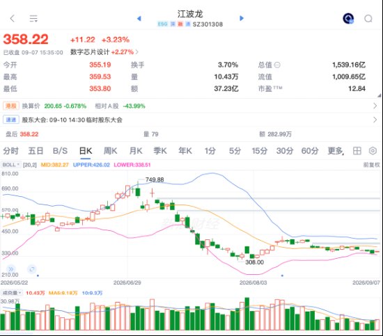 A股山顶定增、H股半价“甩卖”、高管高位减持 江波龙暗盘潜水 机构“着急”